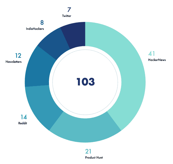 Transaction Breakdown Chart