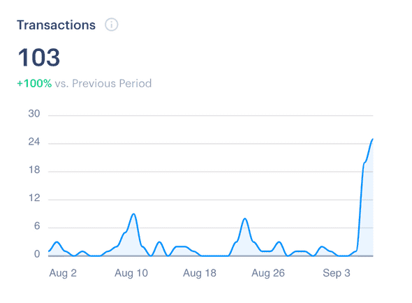 Transactions Graph